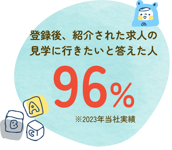 登録後紹介された求人の見学に行きたいと答えた人96%